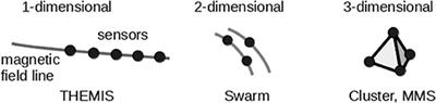 A Note on Capon's Minimum Variance Projection for Multi-Spacecraft Data Analysis